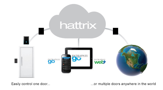 Hattrix Hosted and Managed Access Control